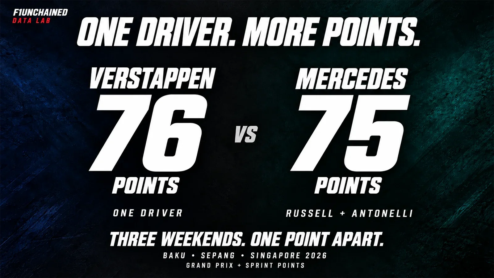 F1Unchained Data Lab graphic comparing Verstappen’s 76 points with Mercedes’ combined 75 across Baku, Sepang and Singapore 2026, including the Singapore Sprint.