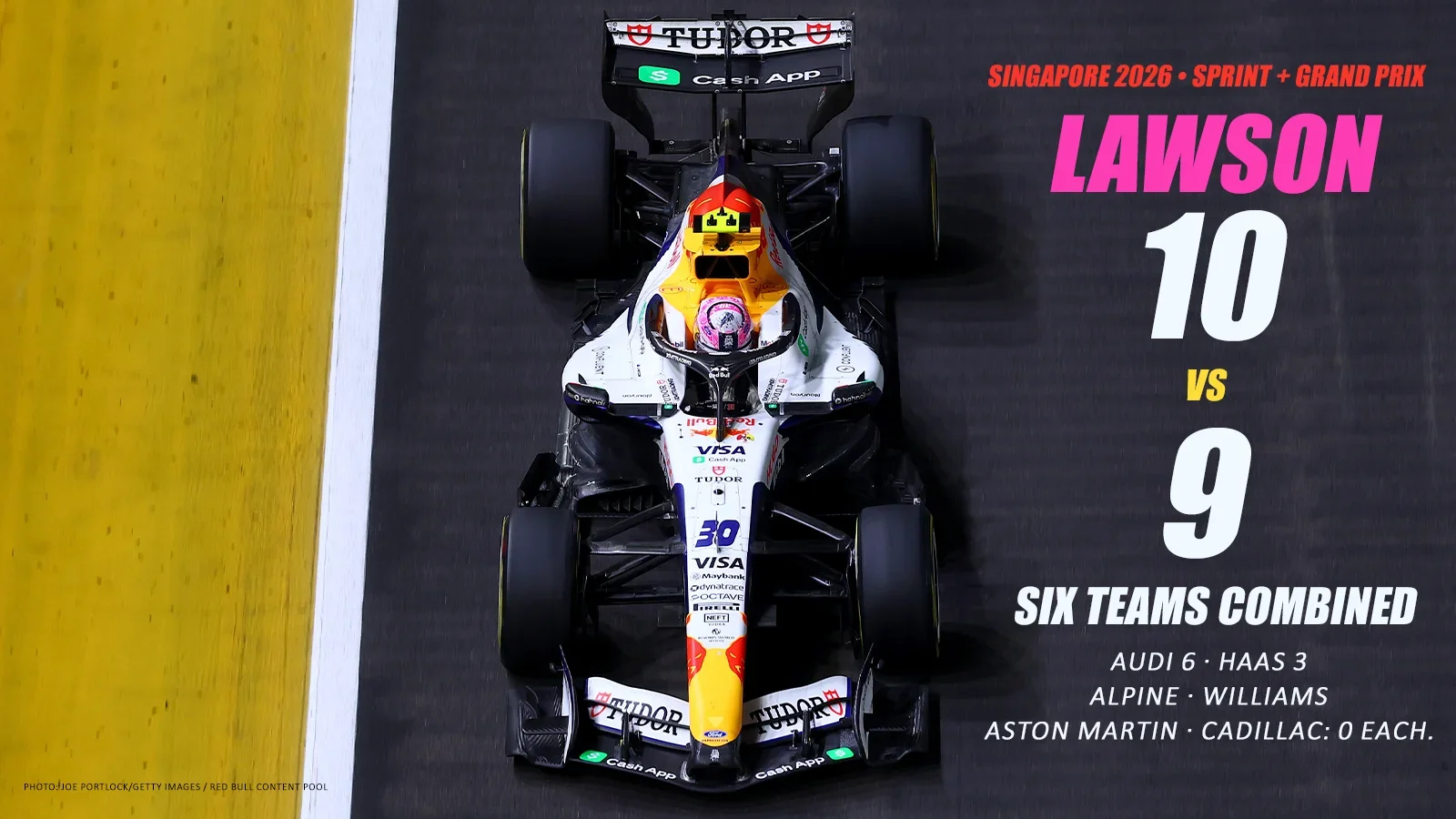 Liam Lawson’s Racing Bulls car viewed from above, with a graphic comparing his 10 Singapore weekend points against nine combined for Audi, Haas, Alpine, Williams, Aston Martin and Cadillac.