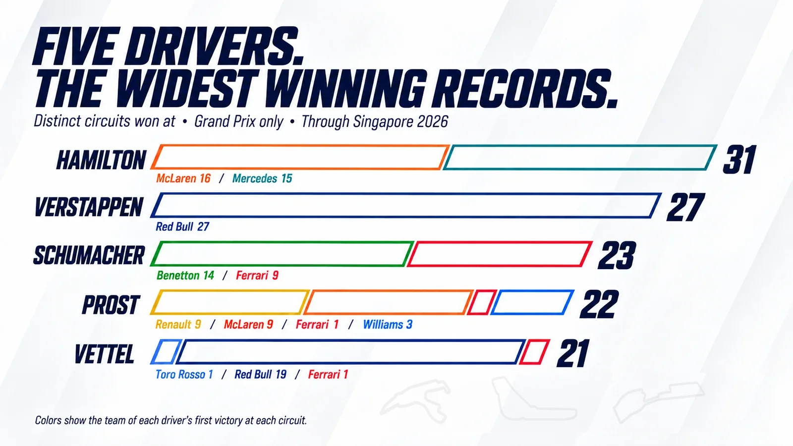 Graphic ranking F1 drivers by distinct Grand Prix circuits won at: Hamilton 31, Verstappen 27, Schumacher 23, Prost 22 and Vettel 21, through Singapore 2026.