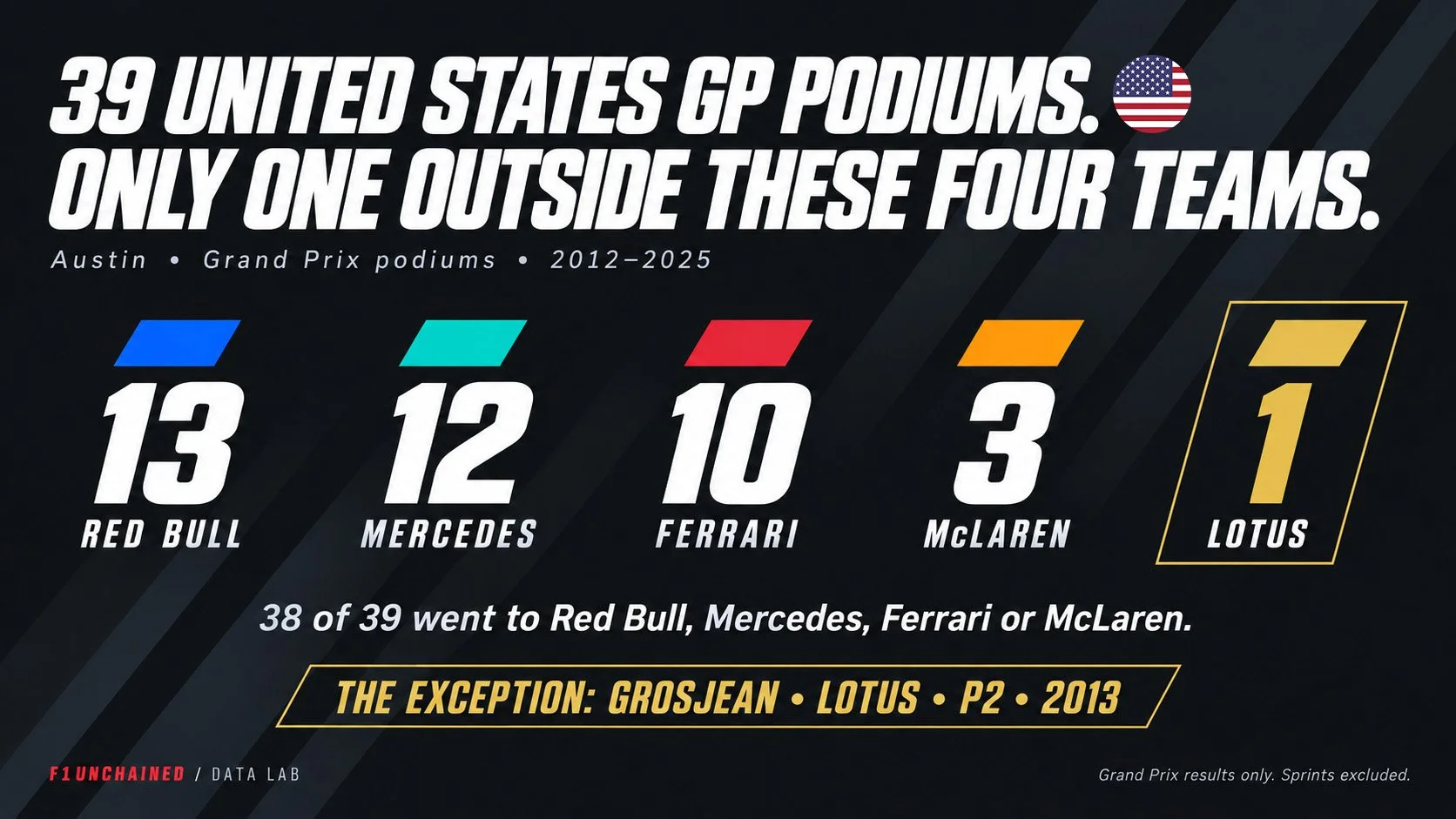 Austin’s 39 Podium Places Have Just One Exception to Four-Team Dominance