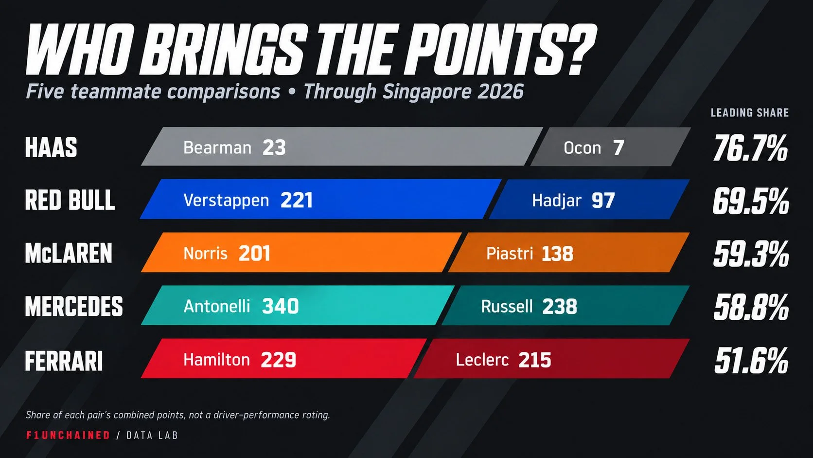 F1Unchained graphic comparing current teammates’ season points through Singapore 2026, with leading shares of Bearman 76.7%, Verstappen 69.5%, Norris 59.3%, Antonelli 58.8% and Hamilton 51.6%.