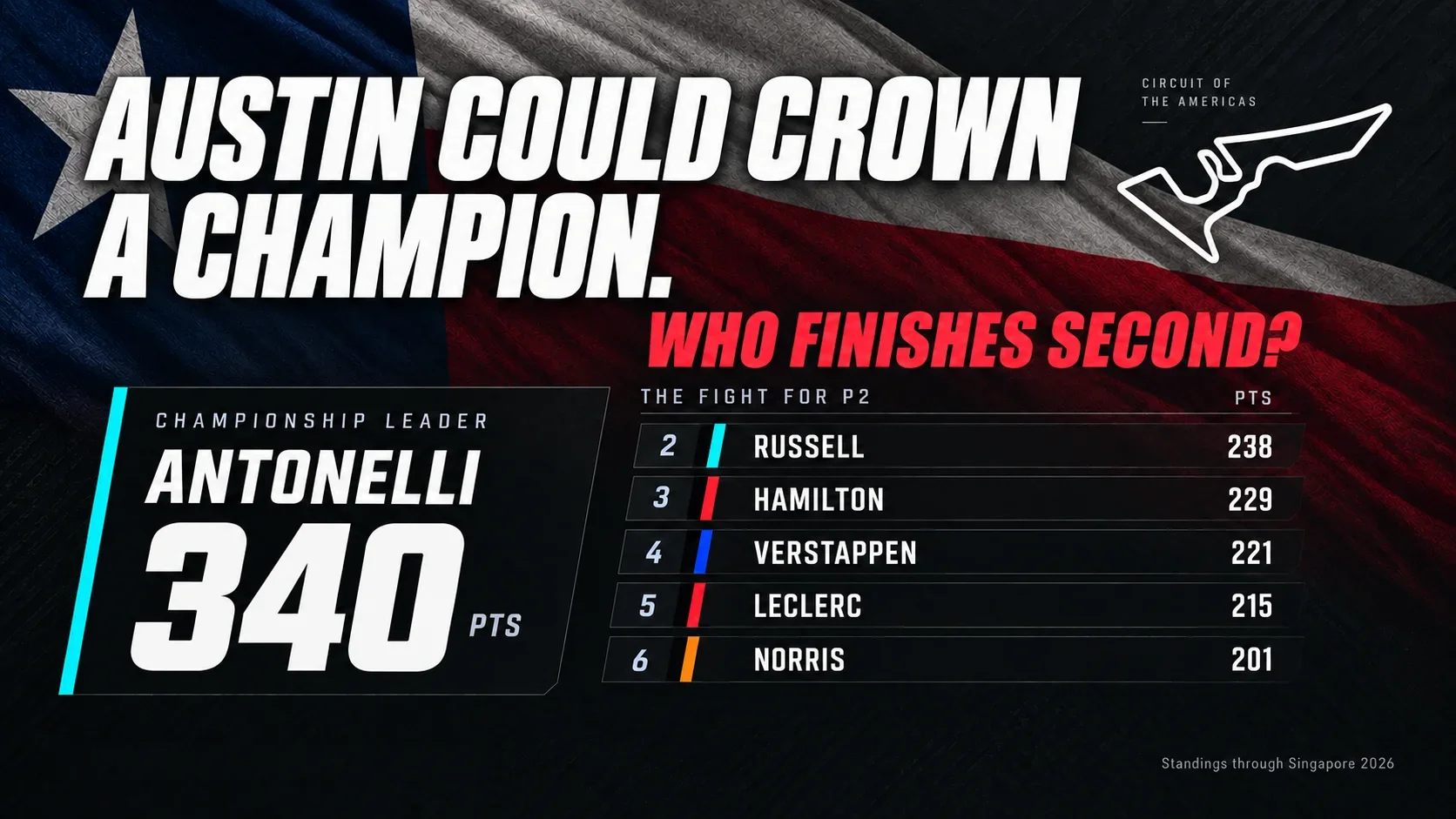 Austin Could Crown a Champion. Who Finishes Second?
