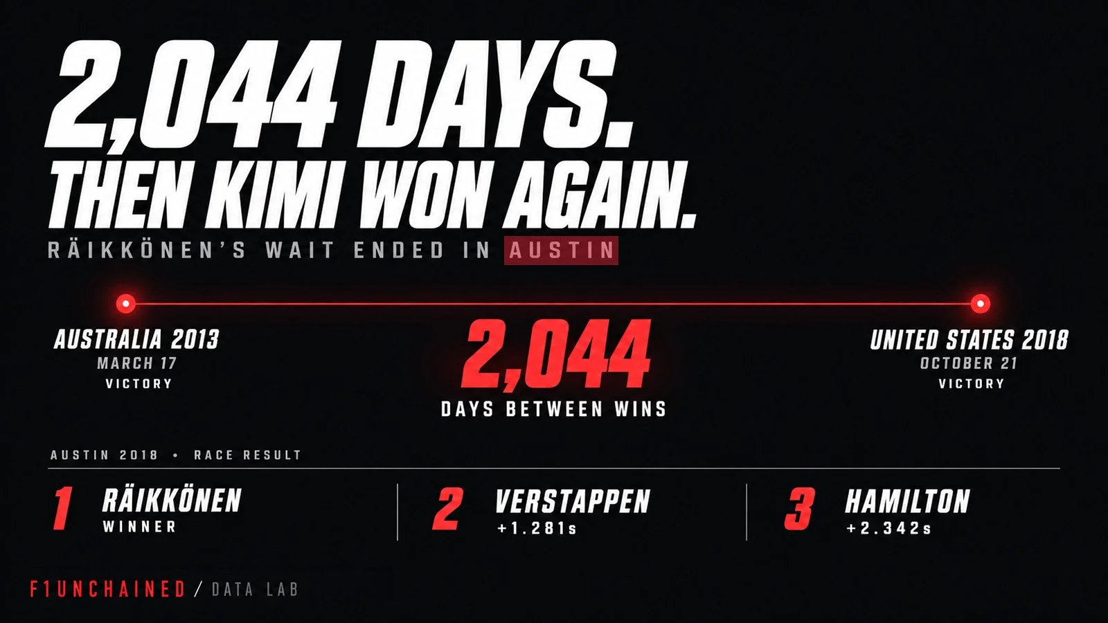 2,044 Days. Then Kimi Won Again.