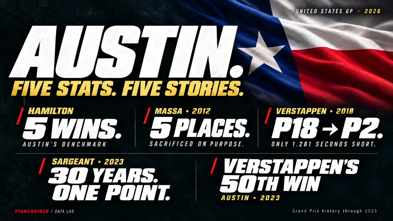 Austin: Five Stats. Five Stories Behind the United States GP.