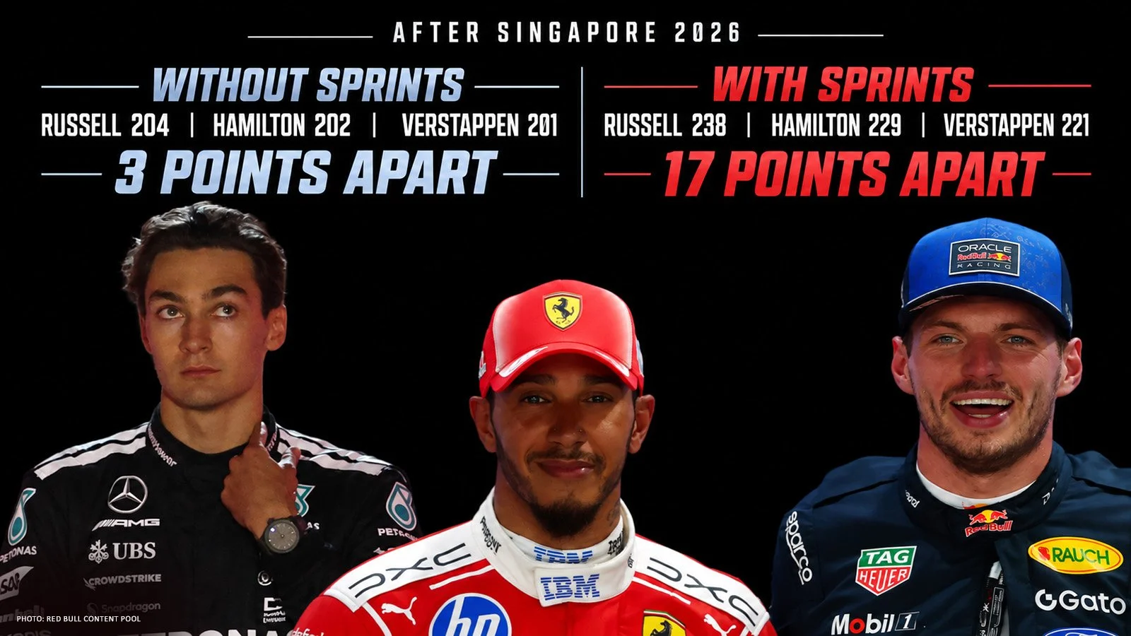 George Russell, Lewis Hamilton and Max Verstappen beside their 2026 points totals: 204, 202 and 201 without Sprints; 238, 229 and 221 including Sprints, through Singapore.