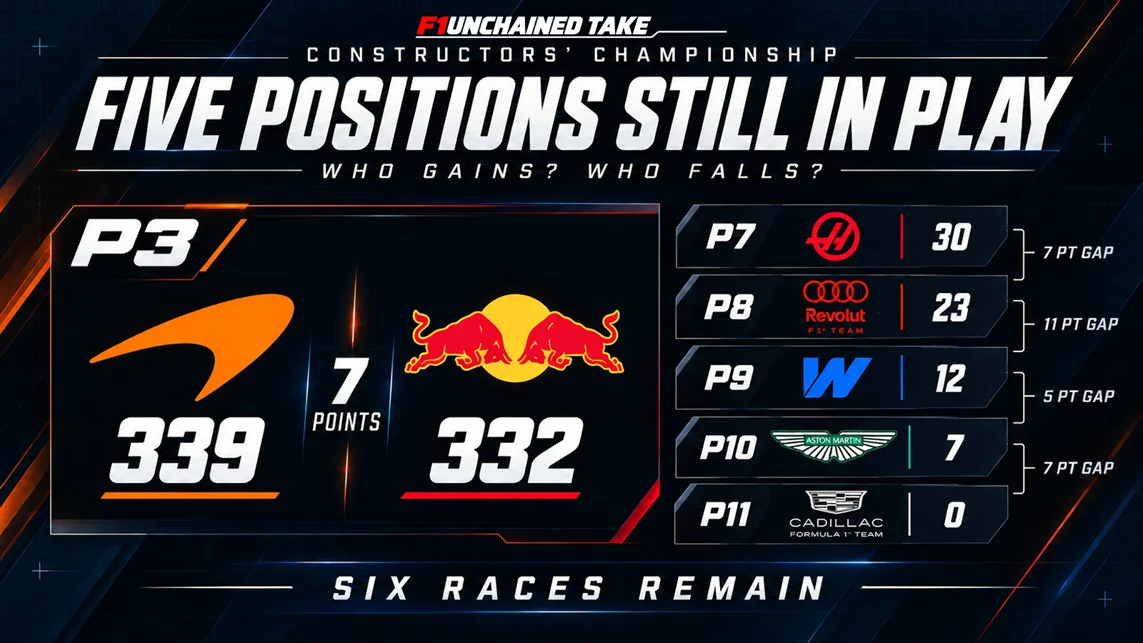Composite Formula 1 graphic showing McLaren and Red Bull separated by seven points for third, alongside Haas, Audi, Williams, Aston Martin and Cadillac under the headline “Five Positions Still in Play.”