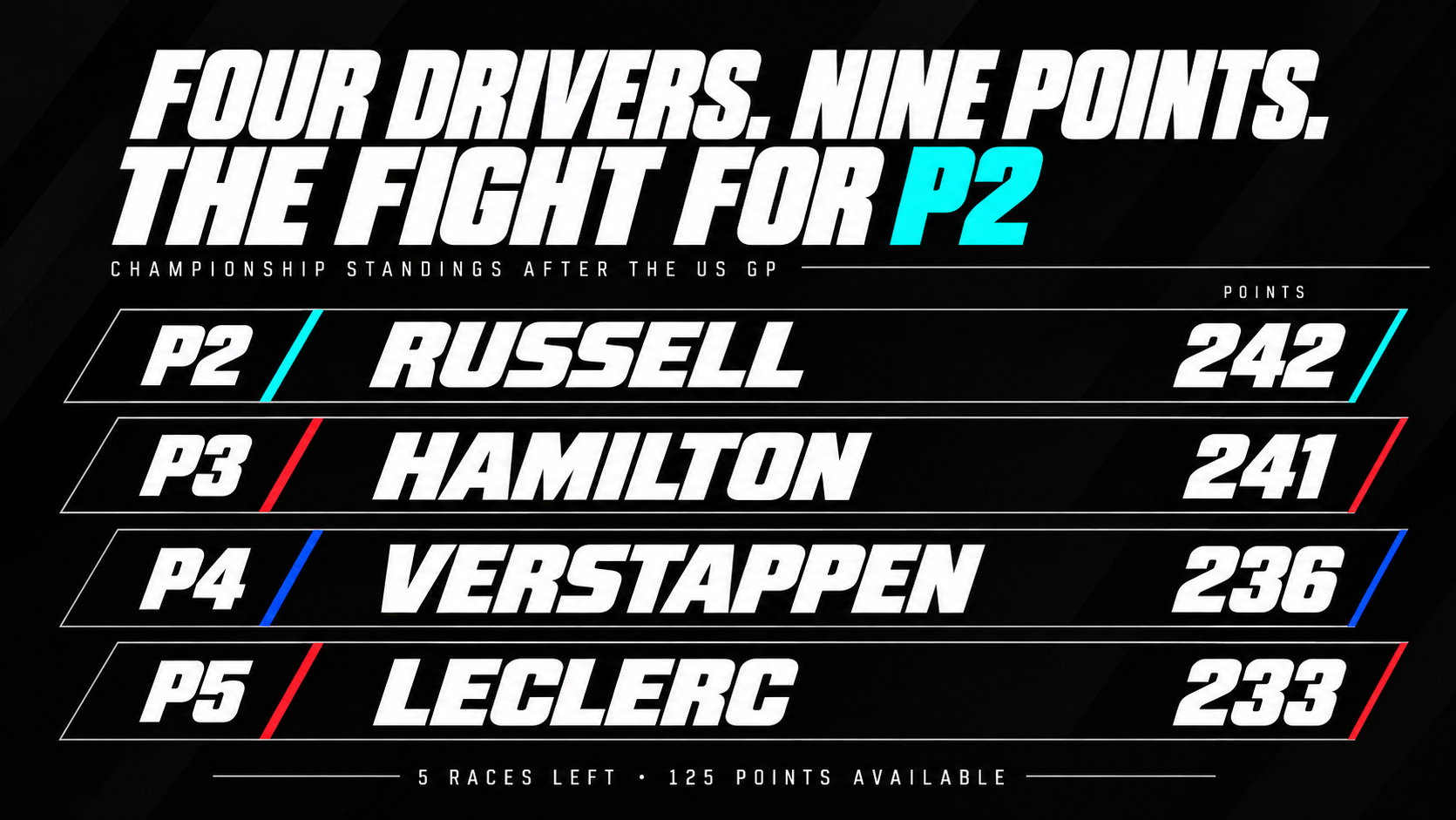 F1 standings after the 2026 US GP: Russell second with 242 points, Hamilton 241, Verstappen 236 and Leclerc 233, with five races remaining.