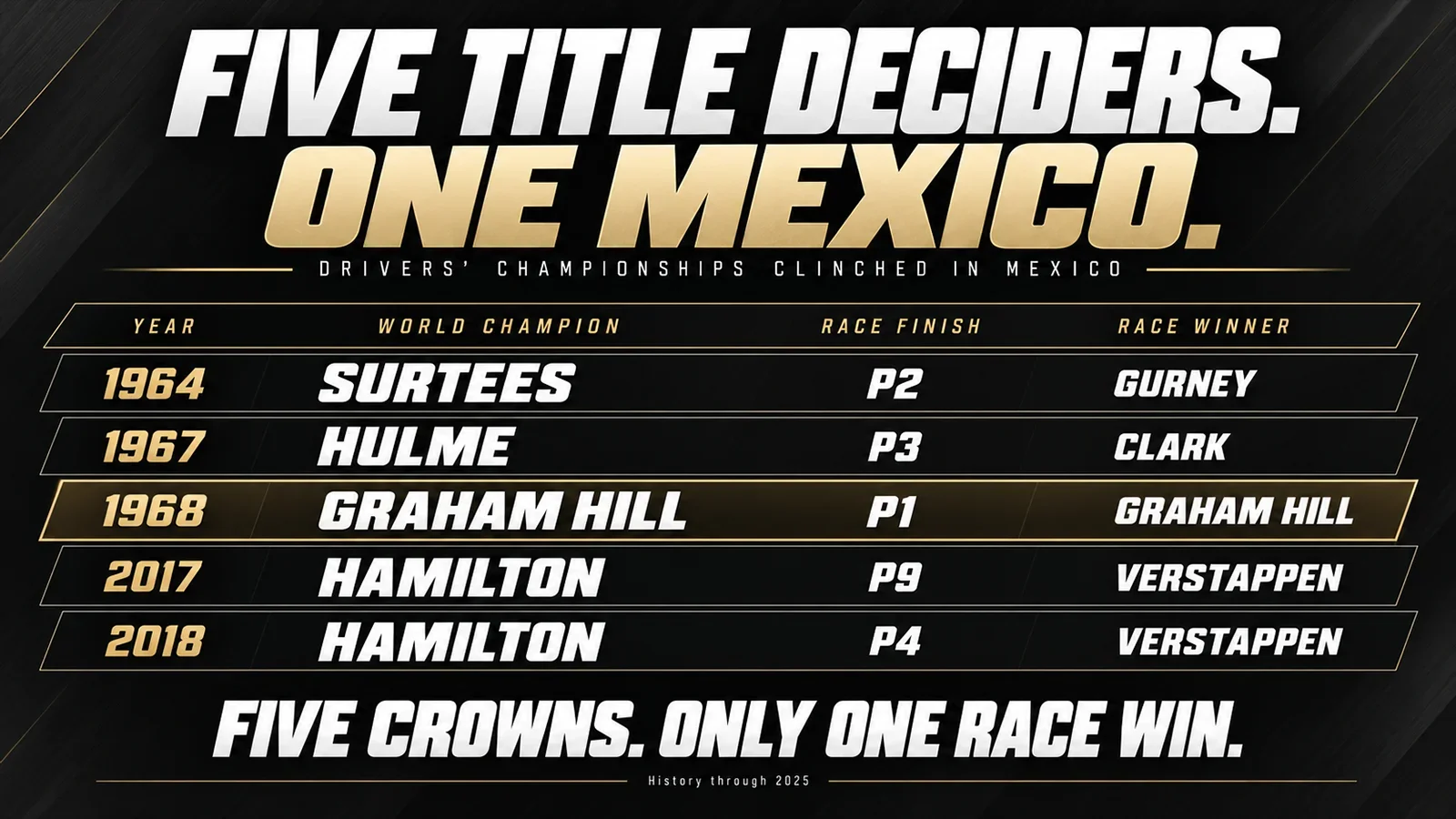 Mexico Crowned Five Champions. Only One Won the Race.