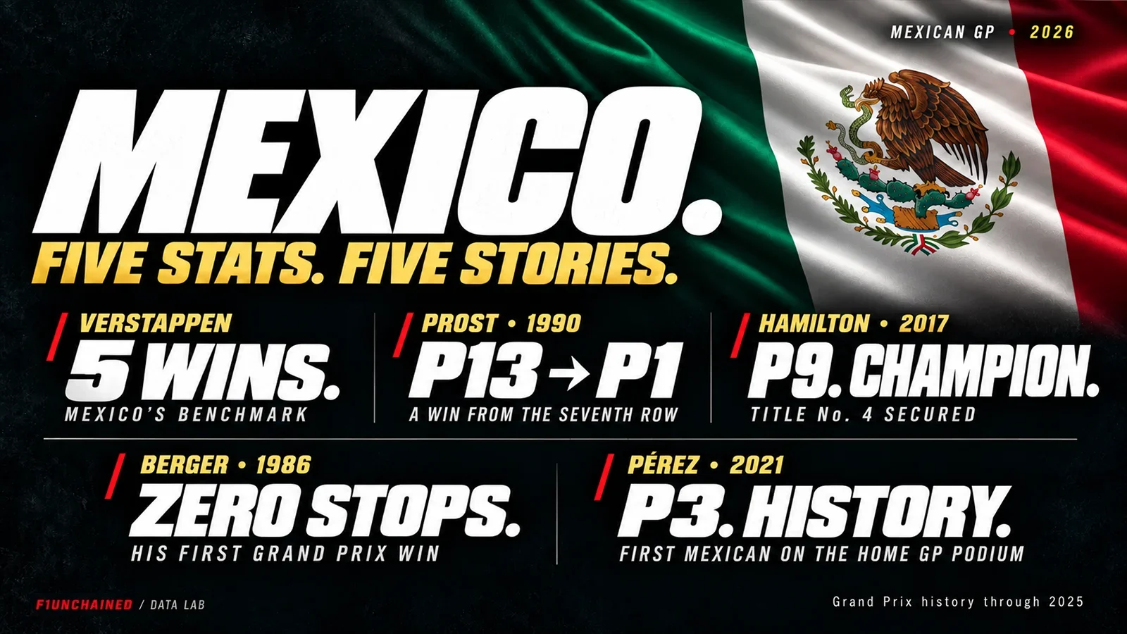 Mexico GP: Five Stats. Five Stories. Nothing Straightforward.