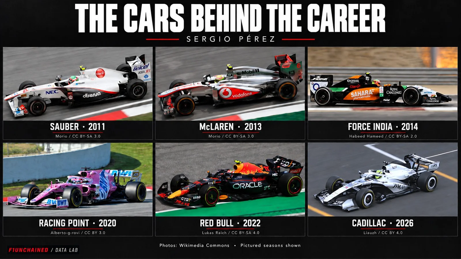 Sergio Pérez’s Sauber, McLaren, Force India, Racing Point, Red Bull and Cadillac cars, pictured in 2011, 2013, 2014, 2020, 2022 and 2026.