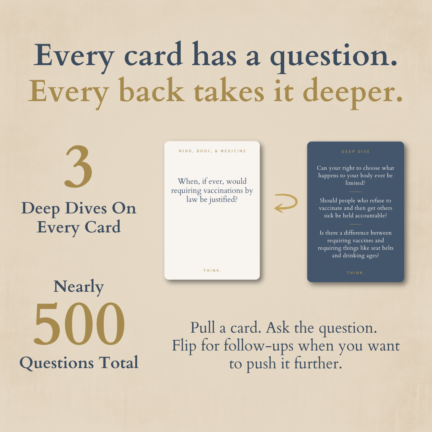 Front and back of an example card, showing one question on the front and three deep dive questions on the back for nearly 500 questions total.