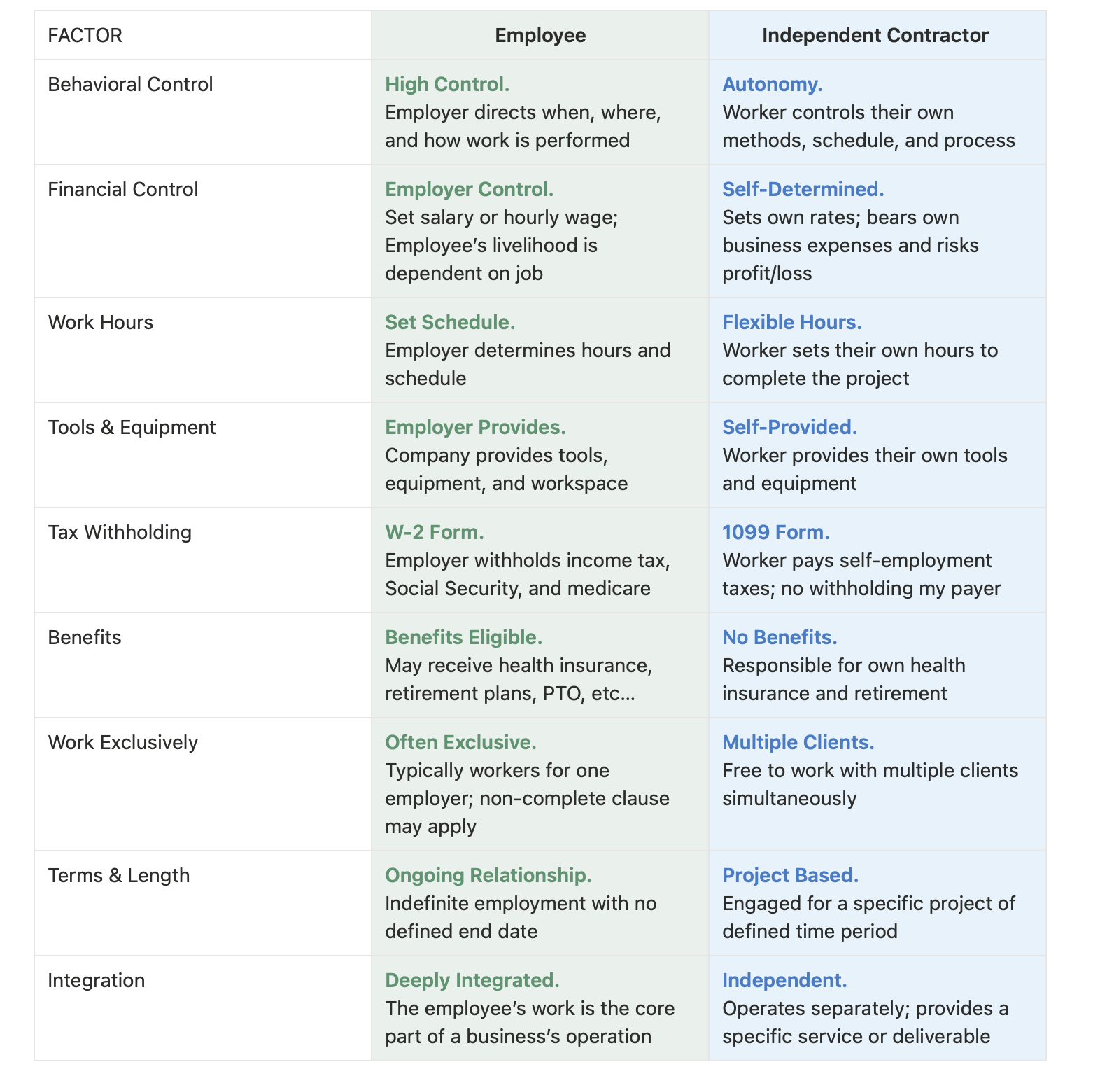 employee vs independent contractor comparison chart