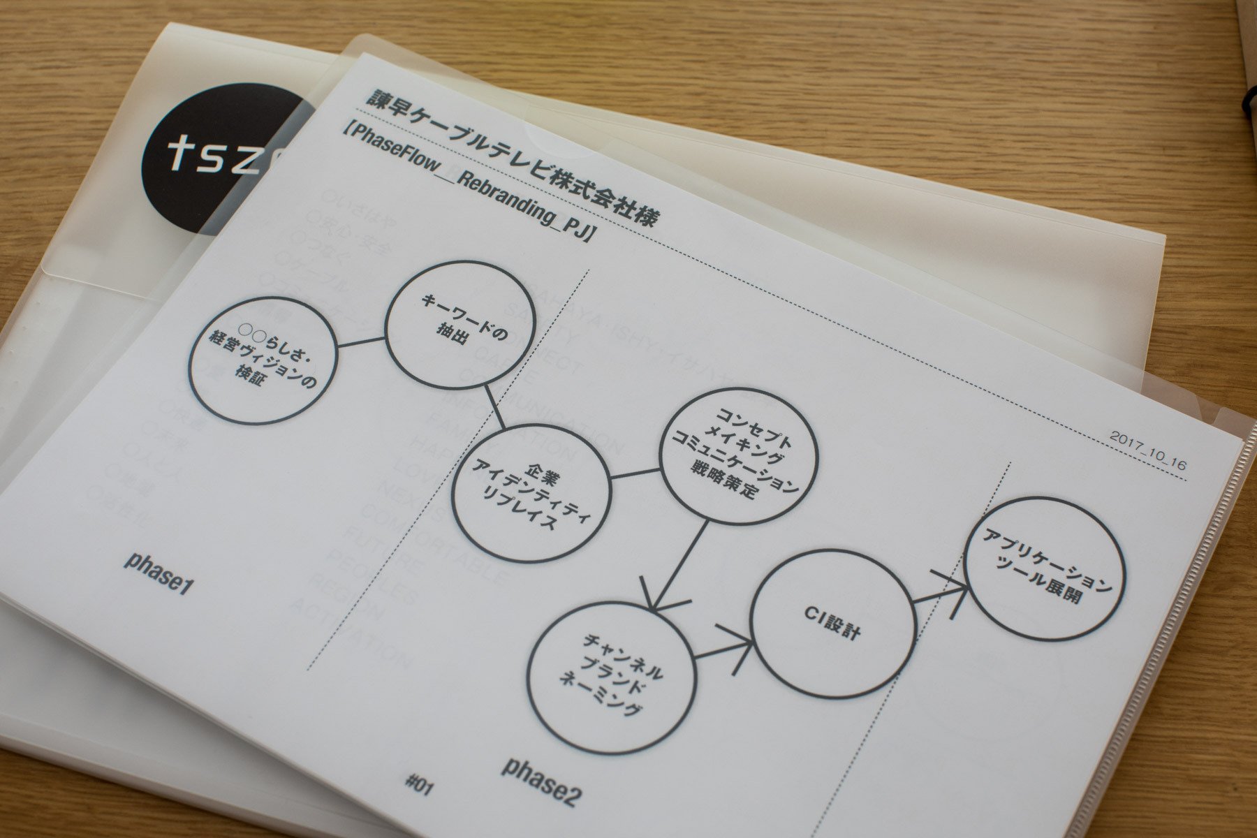 木製デスク上の顧客ケーブルテレビ株式会社の書類、フェーズフローブランディングプロジェクトの図表が描かれている。