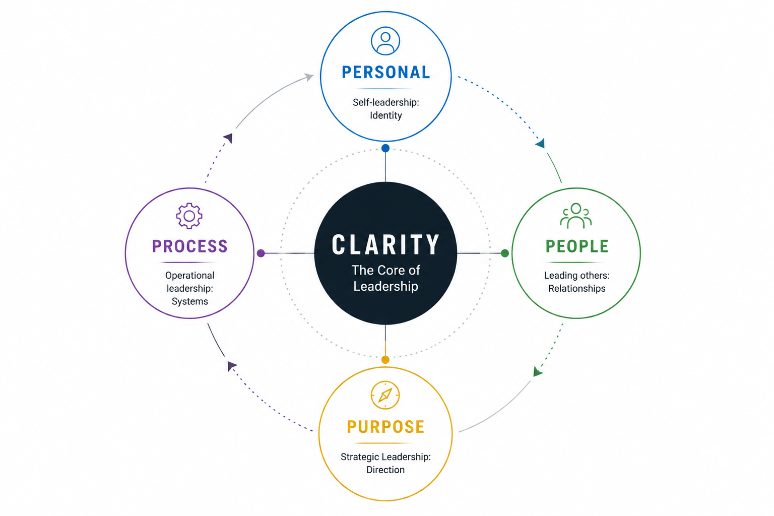 Diagram of the 4Ps Leadership Framework™ by HIVE — Personal, People, Purpose, and Process arranged around Clarity, the core of leadership.