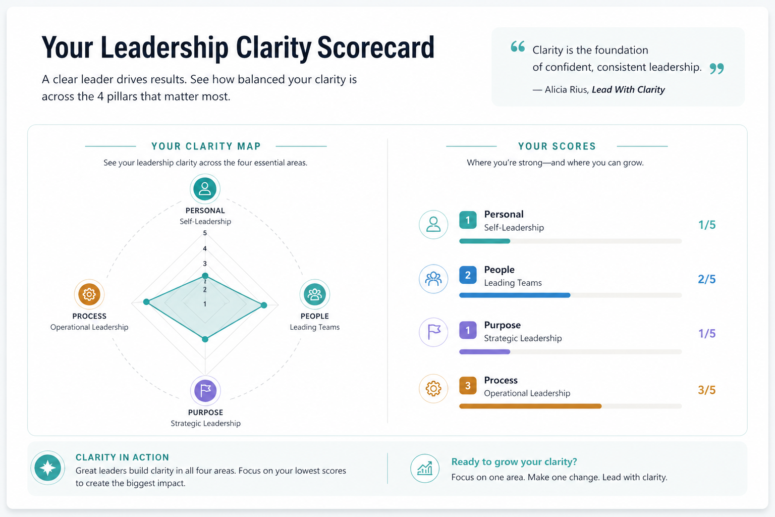 Leadership clarity scorecard with radar chart showing Personal, People, Purpose, and Process scores based on the 4Ps leadership framework by Alicia Rius