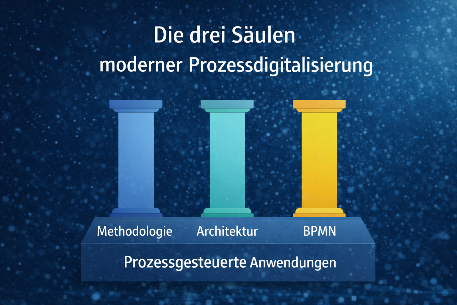 Die drei Säulen prozessgesteuerter Anwendungen