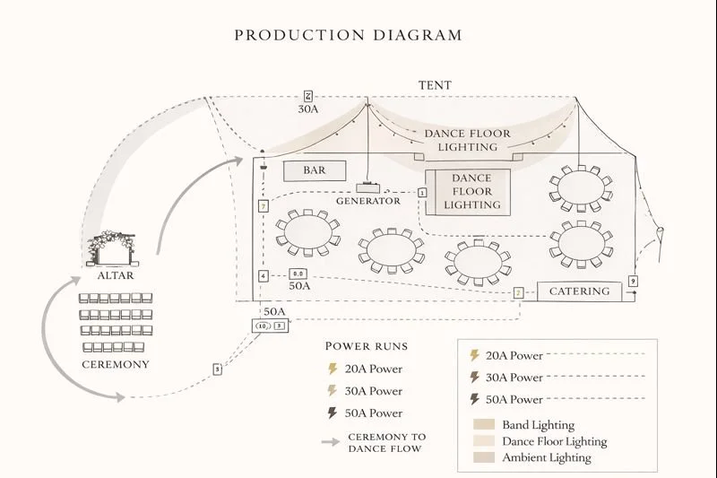 Event layout diagram for a Napa Valley full service wedding planning, showing ceremony, altar, tent, bar, tables, and power runs.