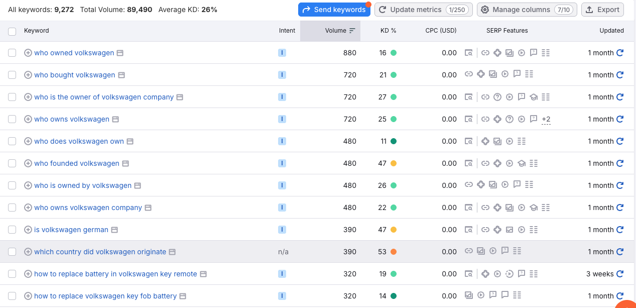 semrush keywords example