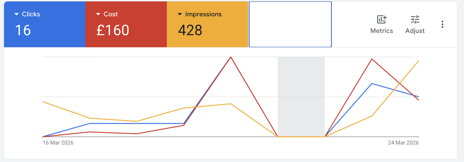 early performance of a google ads campaign