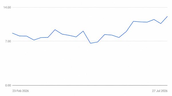 increases roas on google ads account
