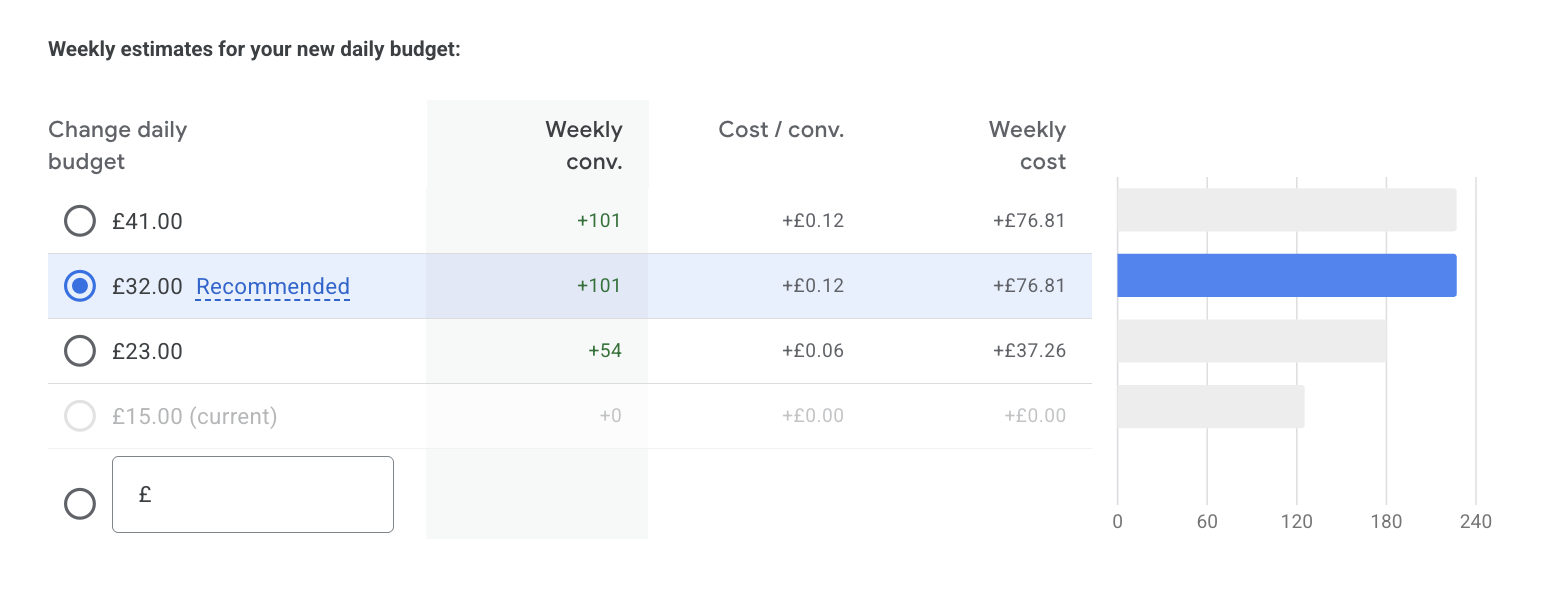 optimise your budget recommended increases on google ads