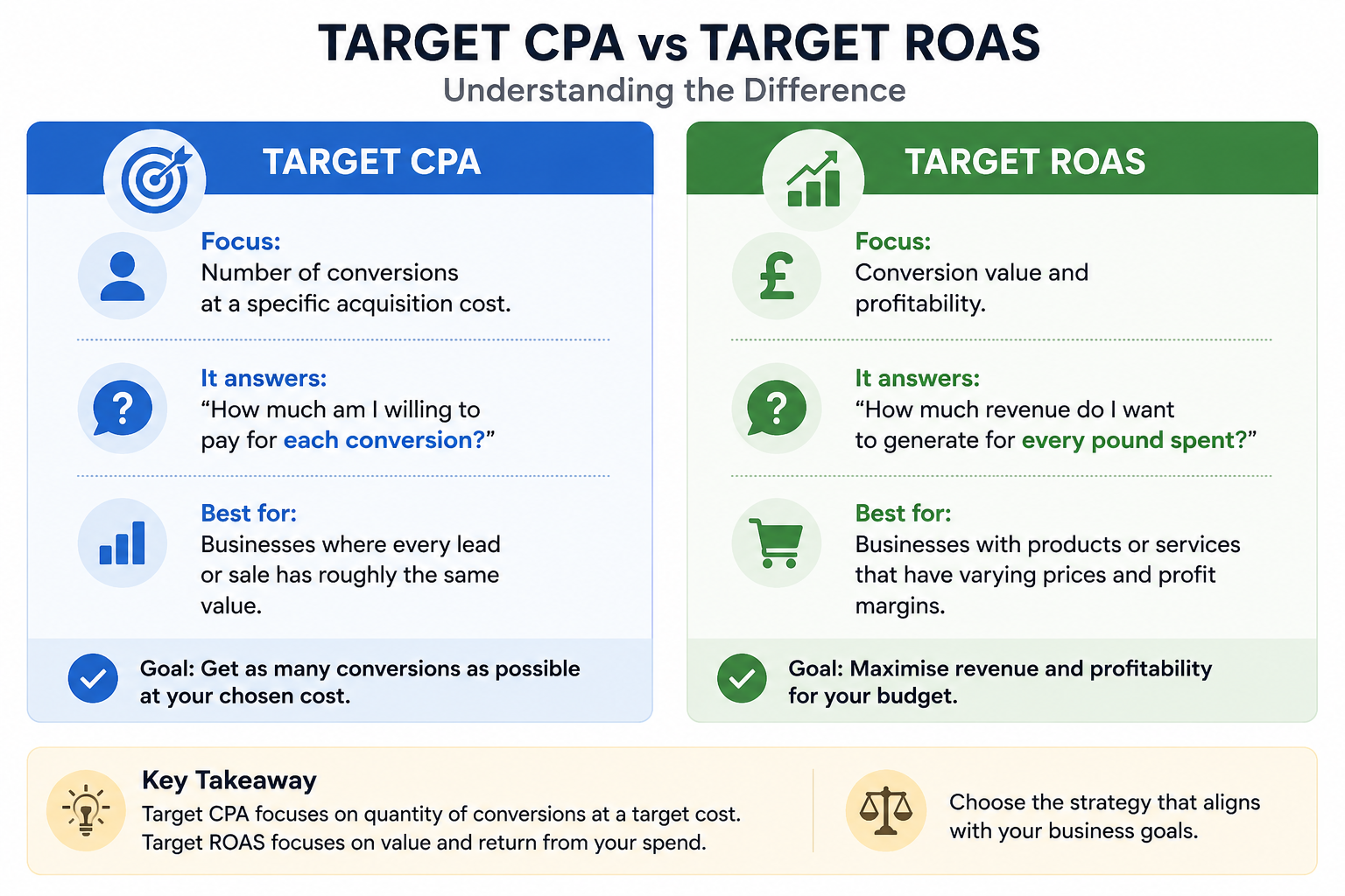 tcpa vs target roas on google ads