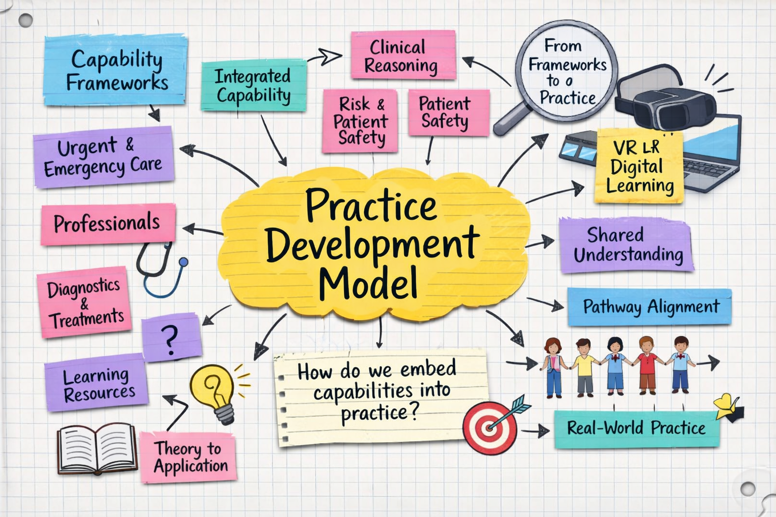 From Frameworks to Practice: Rethinking Capability for AHPs and Other Professionals in Urgent and Emergency Care