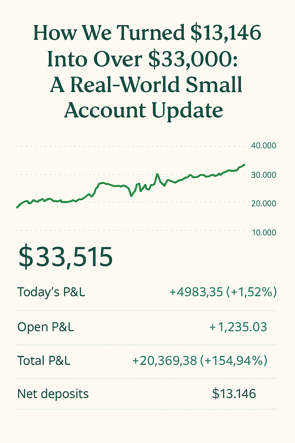 How We Turned $13,146 Into Over $33,000: A Real-World Small Account Update
