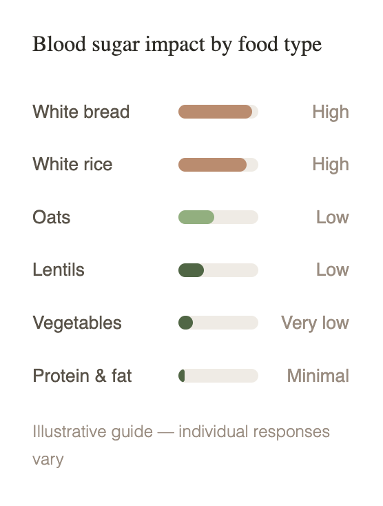 A chart titled 'Blood sugar impact by food type' showing the impact levels of various foods. White bread and white rice are high, oats and lentils are low, vegetables are very low, and protein & fat are minimal.