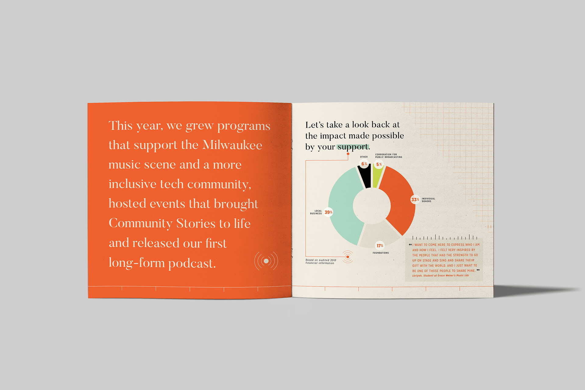An open booklet with orange and white pages. The left page has orange background with white text about supporting Milwaukee's music scene and tech community. The right page has black text, a circular chart depicting funding sources with percentages, 