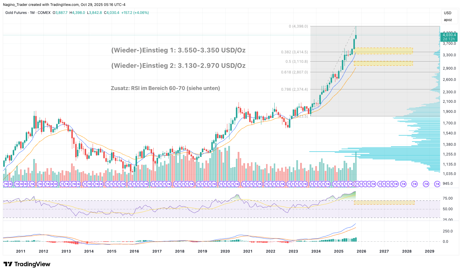 Gold Analyse: Ist die Korrektur der perfekte Einstieg für Ihre Krisen-Versicherung?