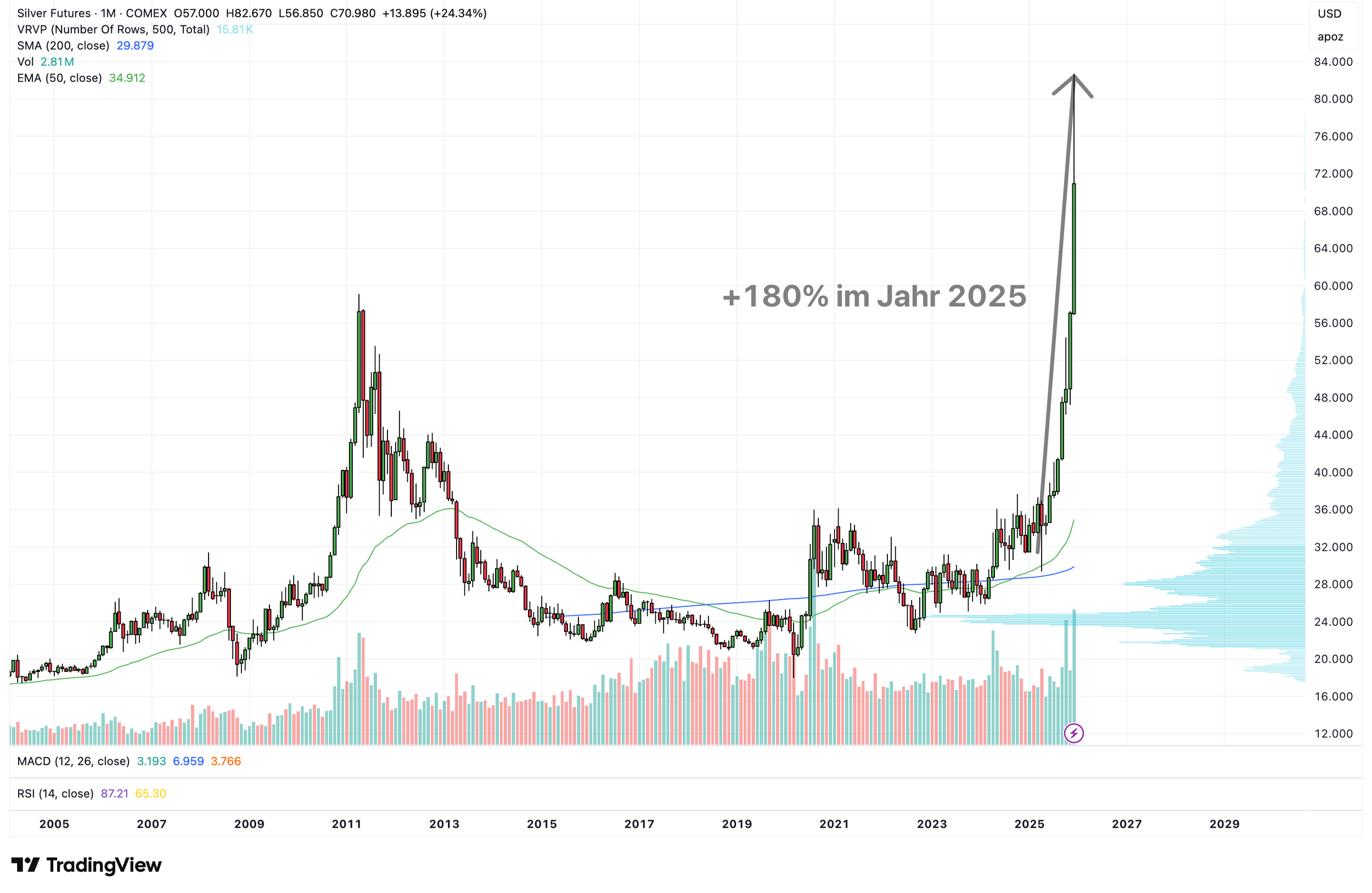 Silberpreis seit 2005. Letztes Jahr hat Silber 180% an Wert gewonnen.