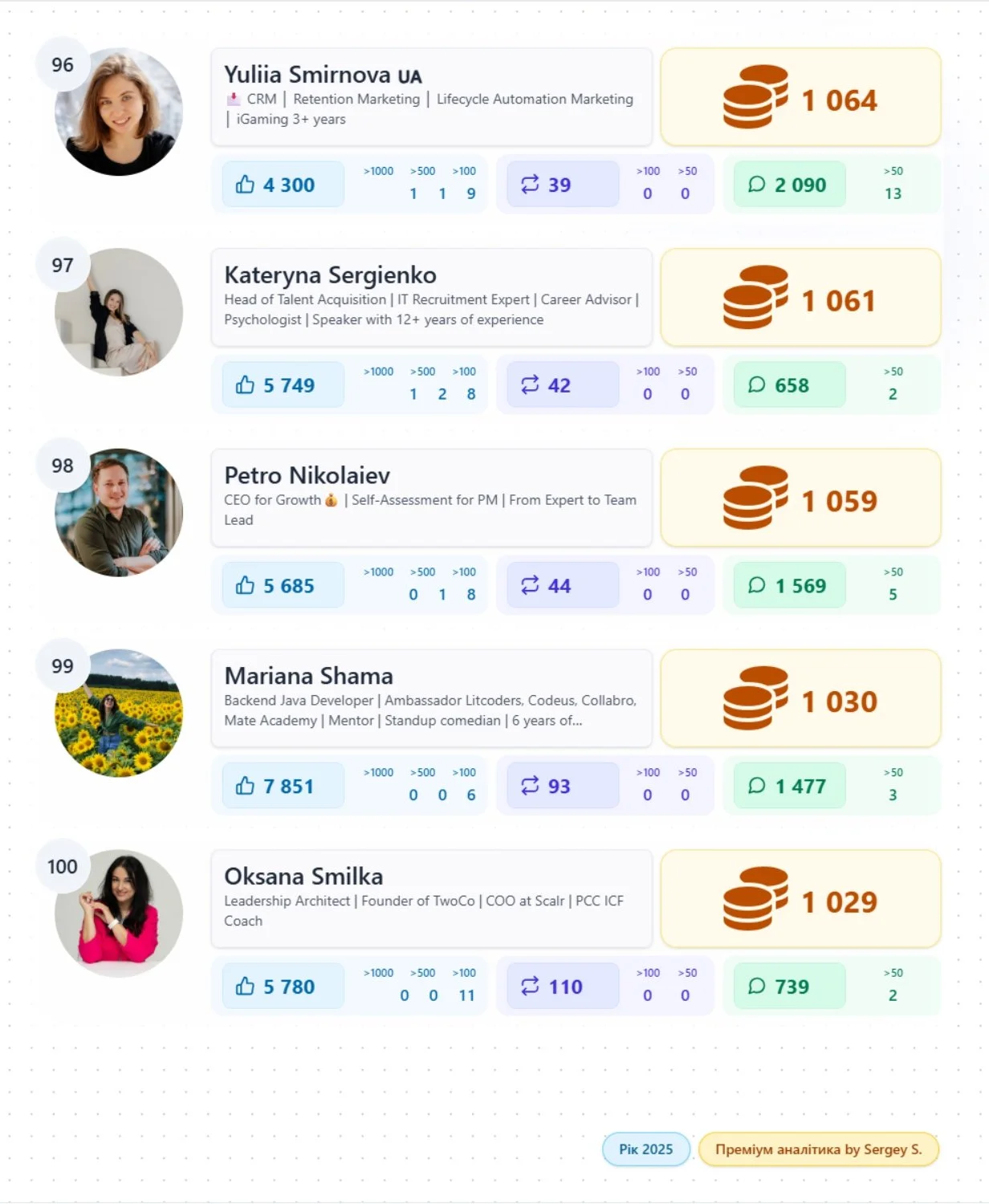 top популярних кріейторів Linkedin України Shama Mariana