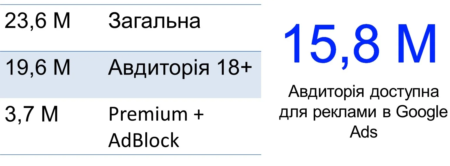 Статистика Ютуб в Україні в 2026 році
