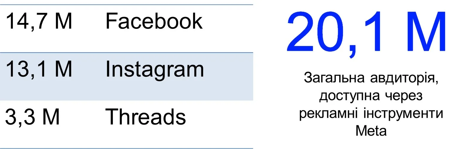 Розмір авдиторії фейсбук, інстаграм та тредс