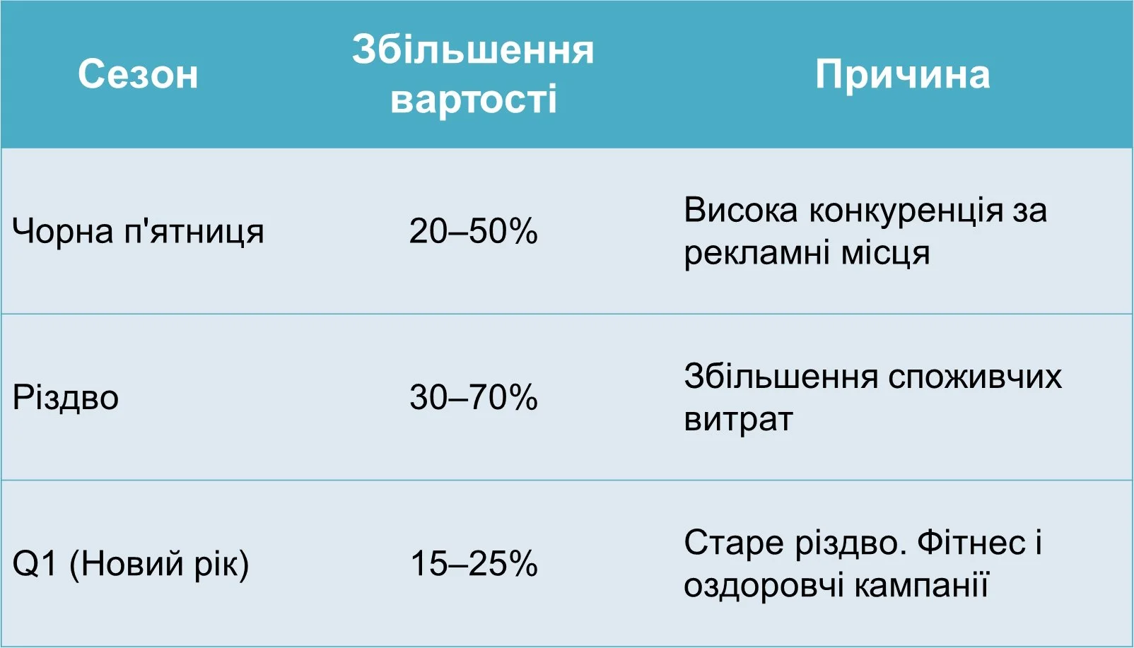 коли реклама дорожче