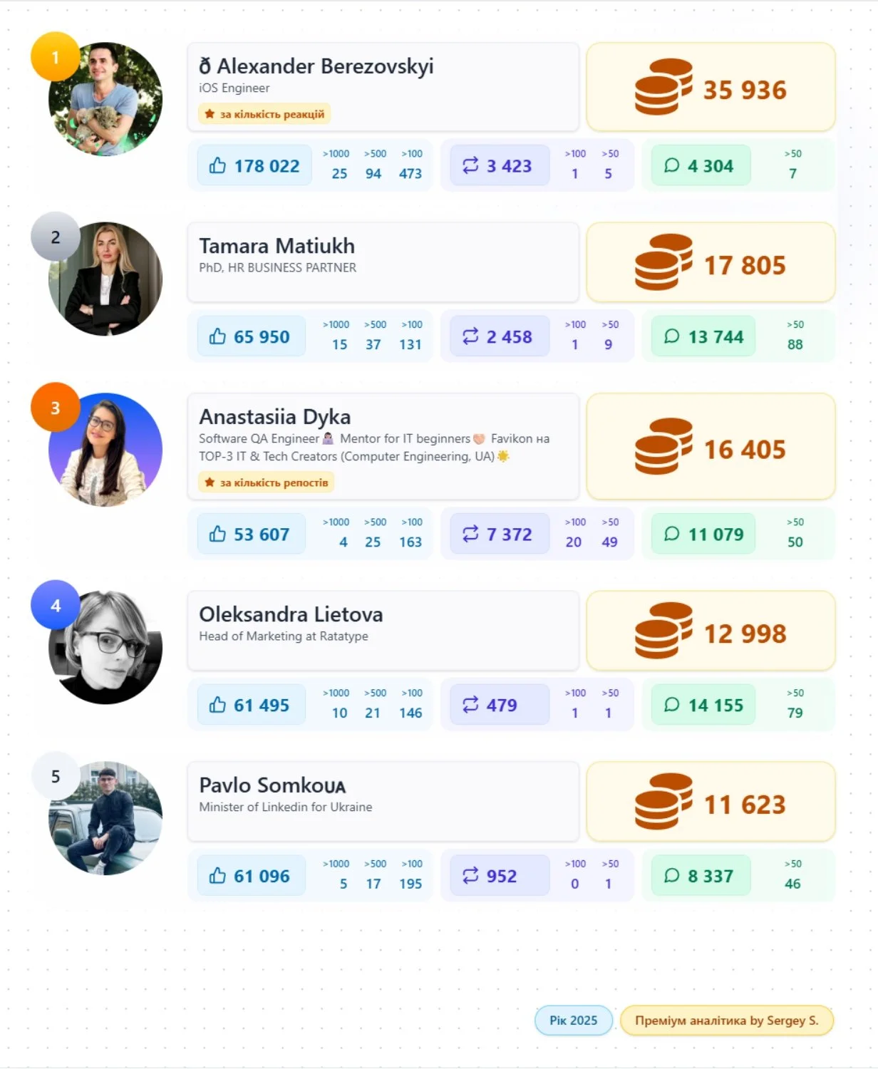 Рейтинг ефективності україномовниї авторів у LinkedIn