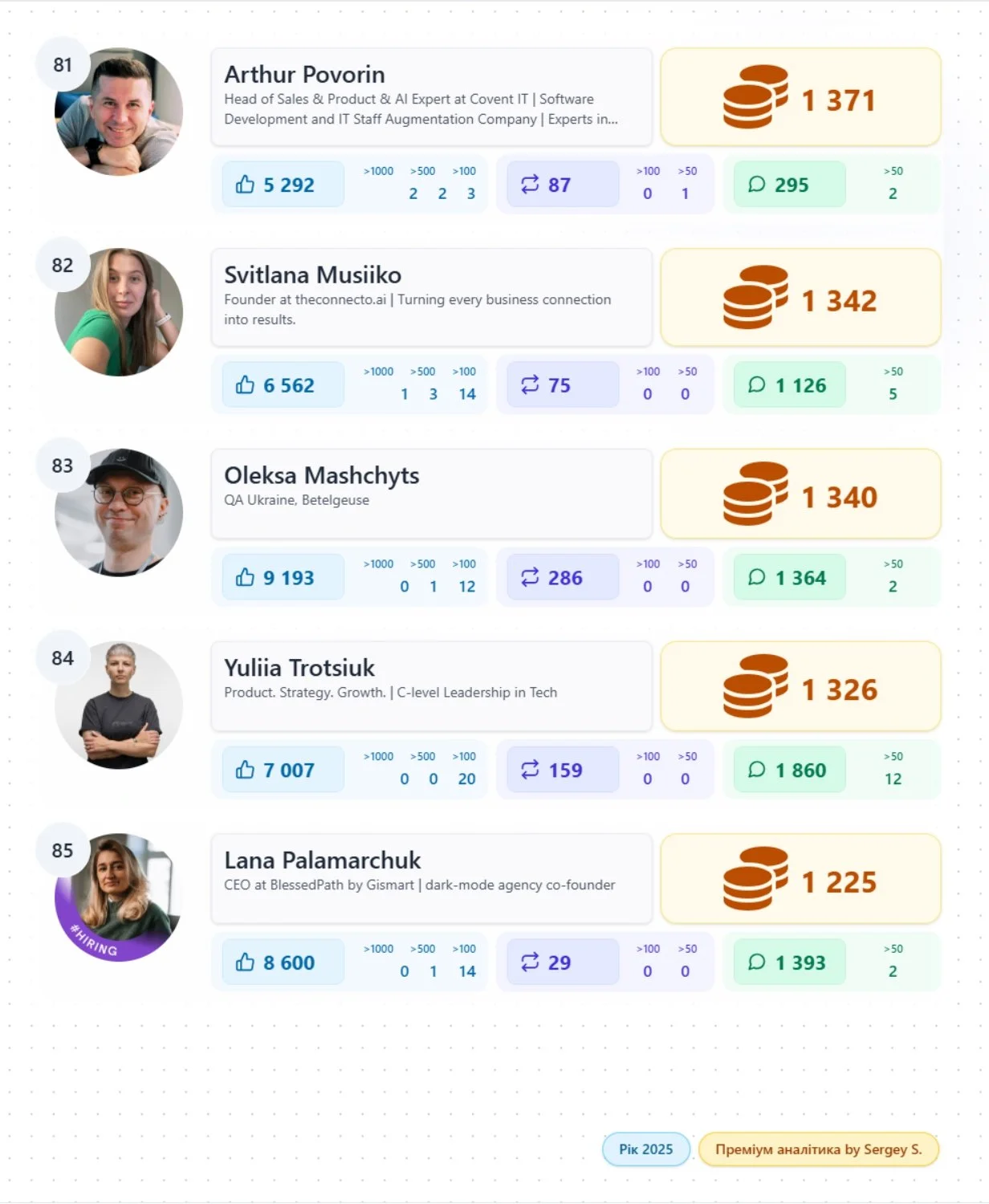 топ популярних авторів Linkedin України