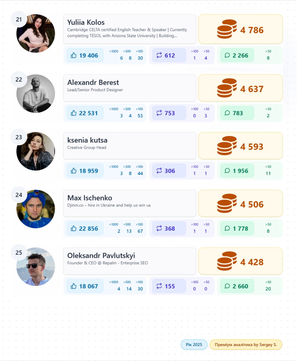 top українських авторів у Лінкедін