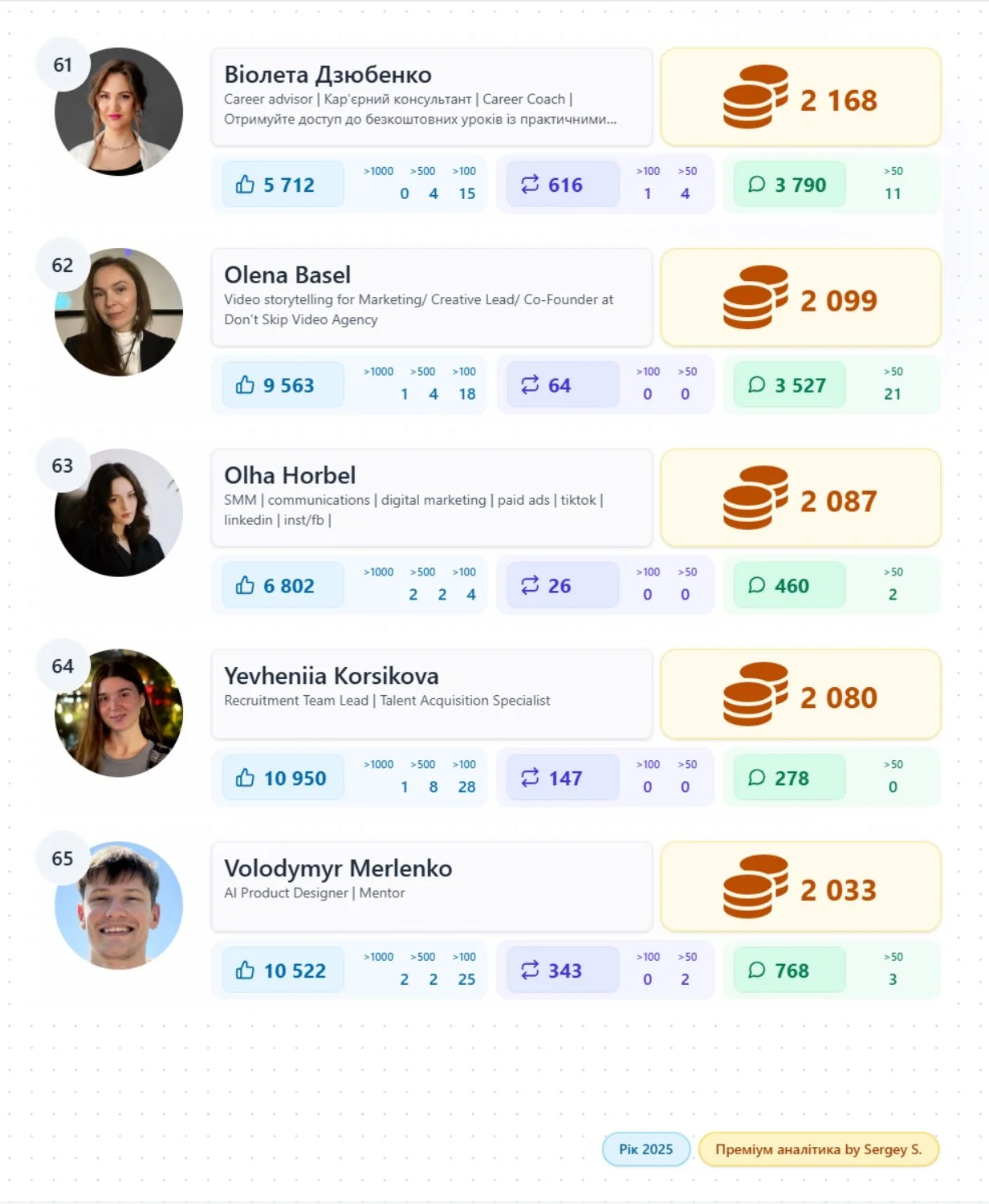 топ популярних авторів Лінкедін України