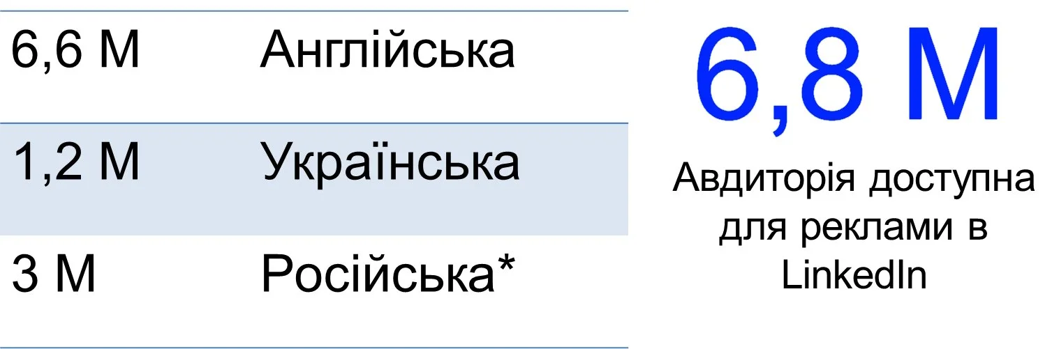 Динаміка авдиторії Лінкедін в Україні в 2026 році | Рейтинг популярності соцмереж Україна