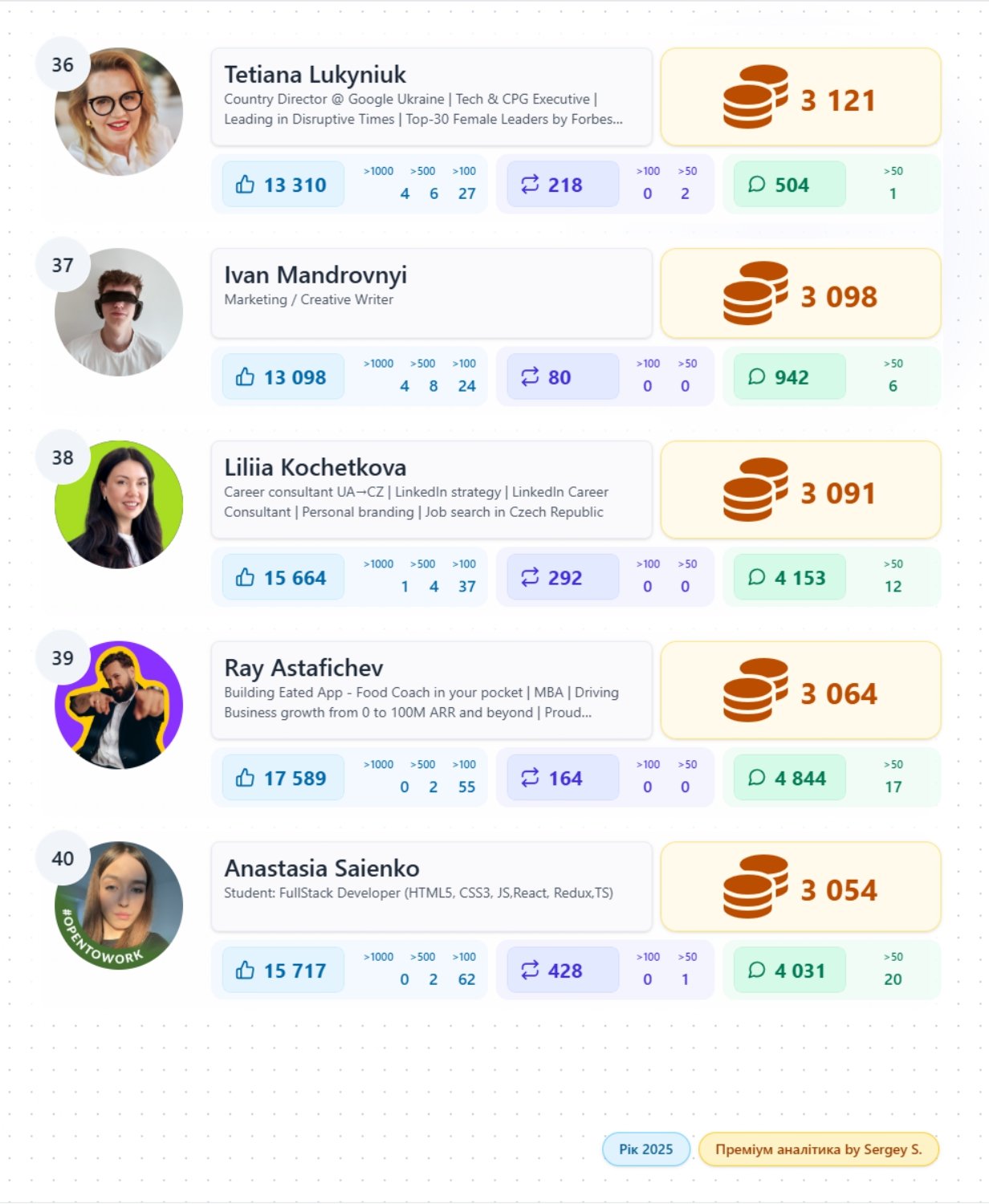 TOP Рейтинг ефективності українських авторів у linkedin