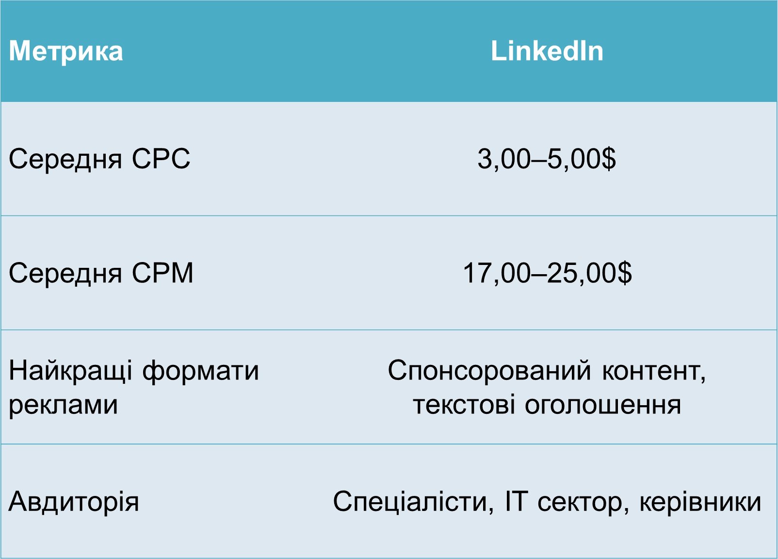 скільки коштує реклама в лінкедін