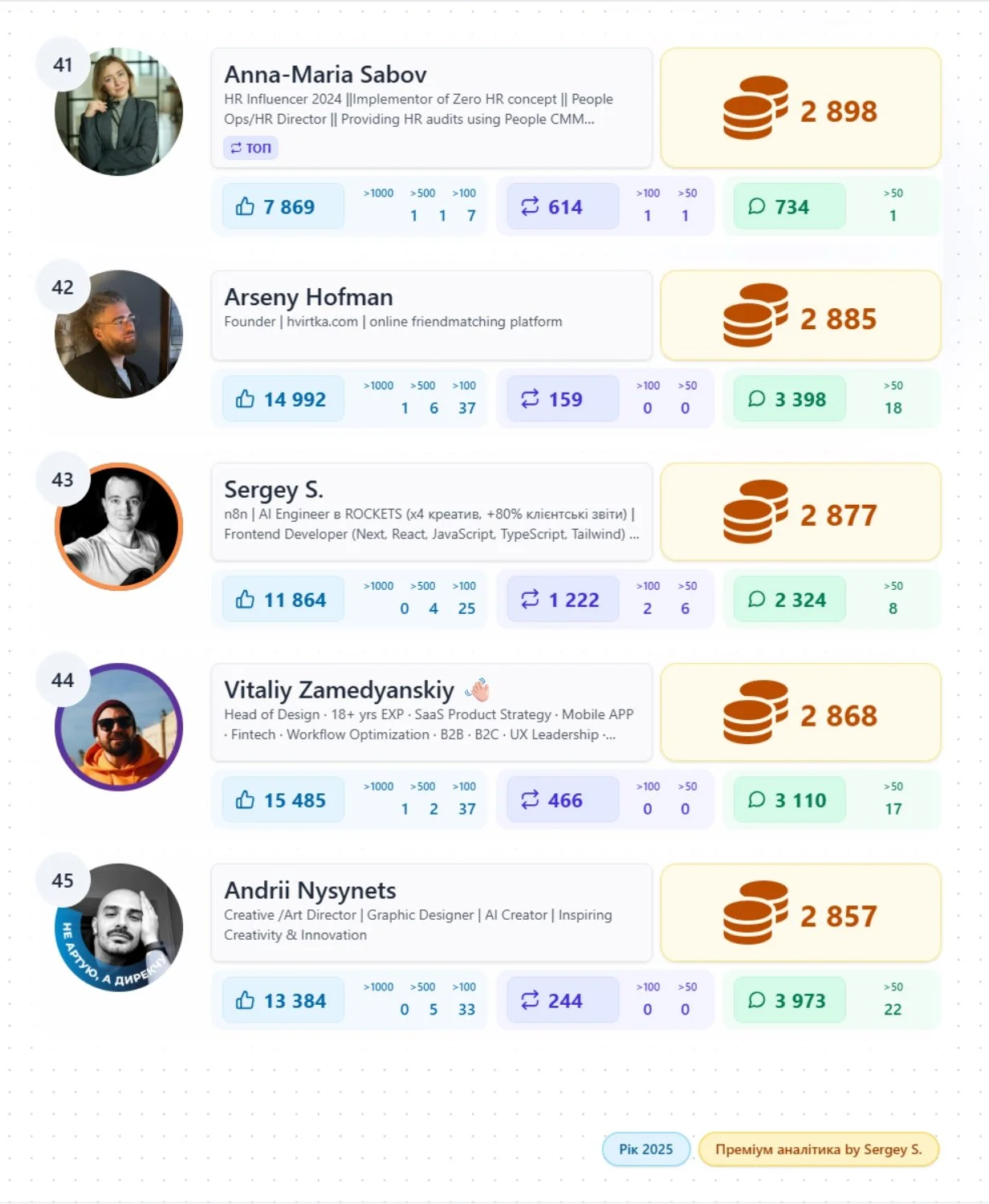 топ популярних українських кріейторіву Лінкедін