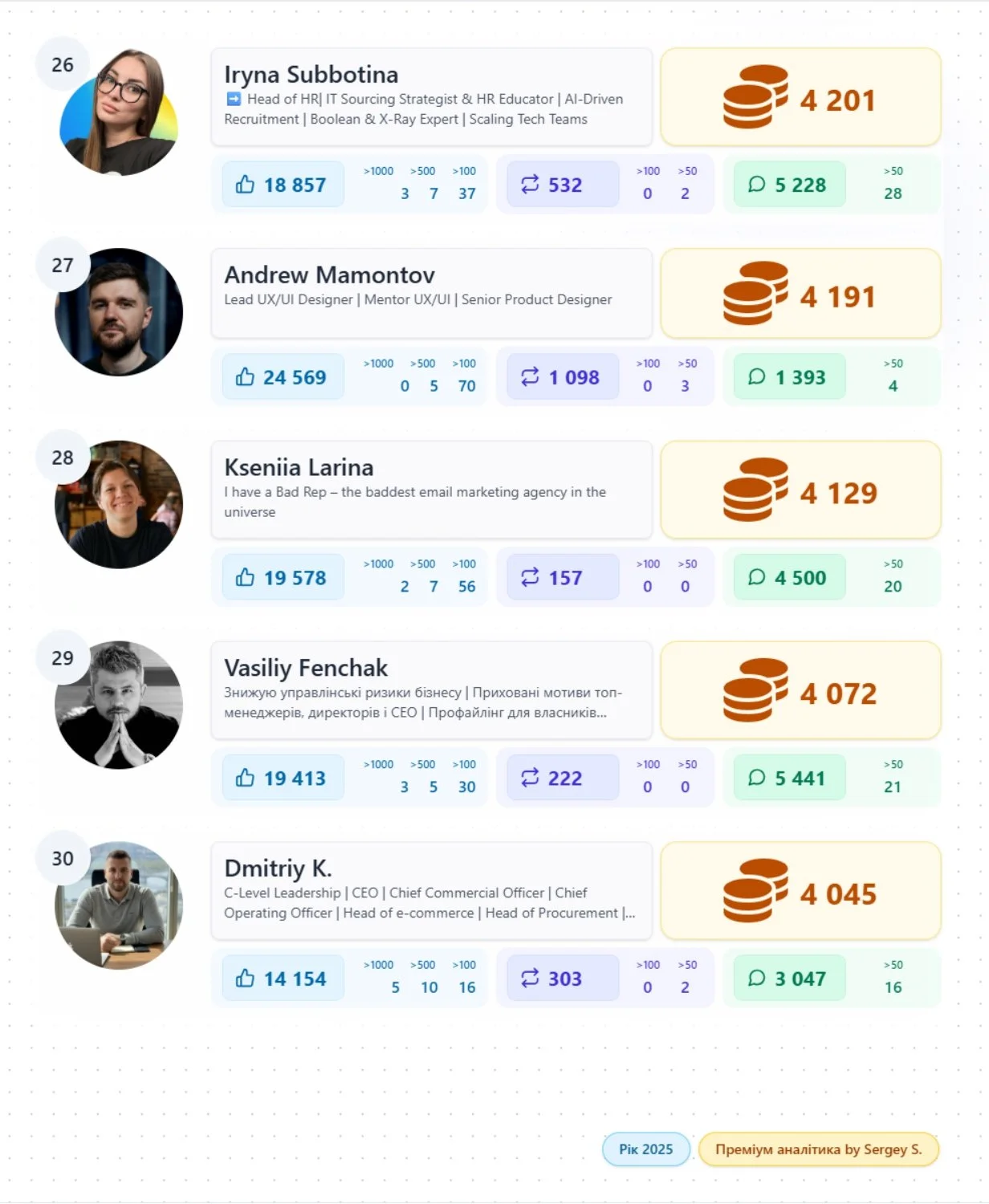 top українських авторів у Лінкедін