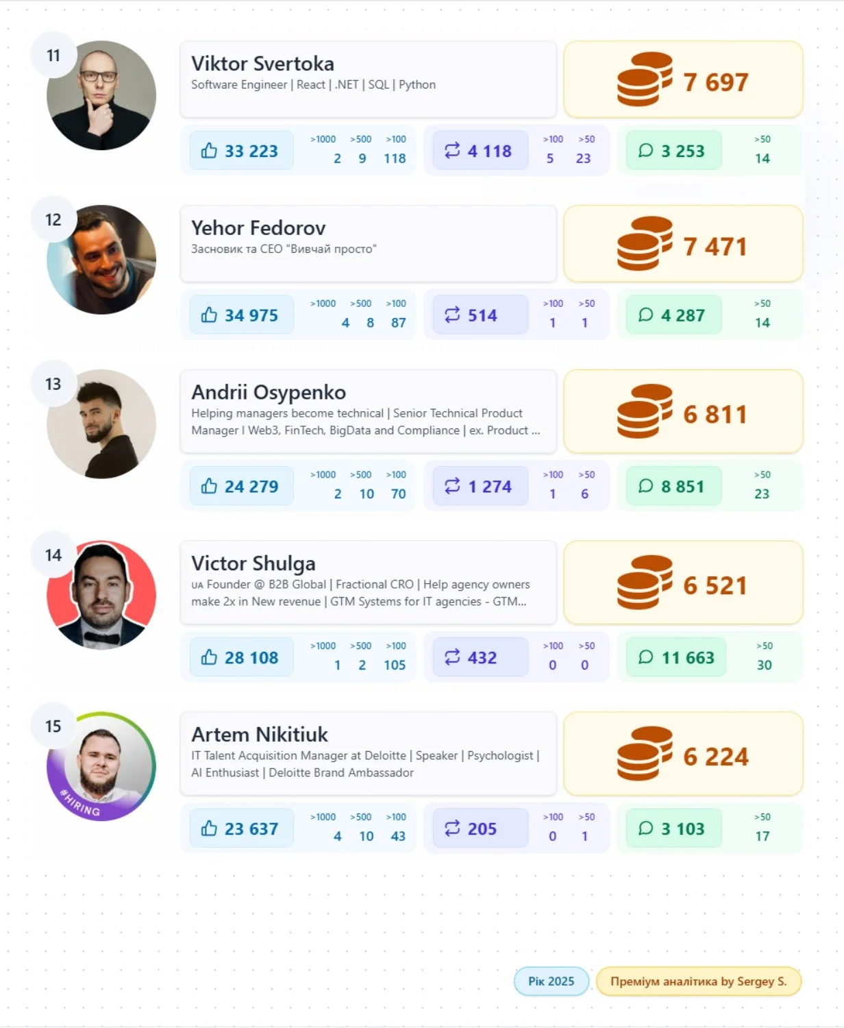 Рейтинг ефективності українських авторів у Лінкедін