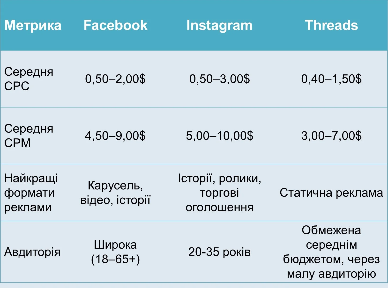 скільки коштує реклама в інстаграм, фейсбук, тредс, мета