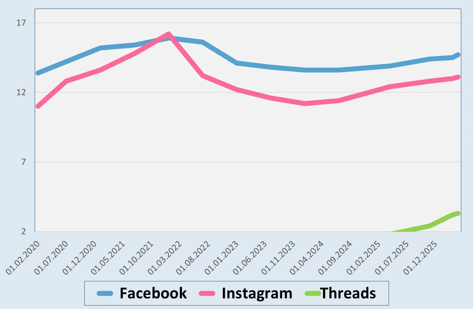 Динаміка авдиторії Мета в Україні в 2026 році | Рейтинг популярності соцмереж Україна