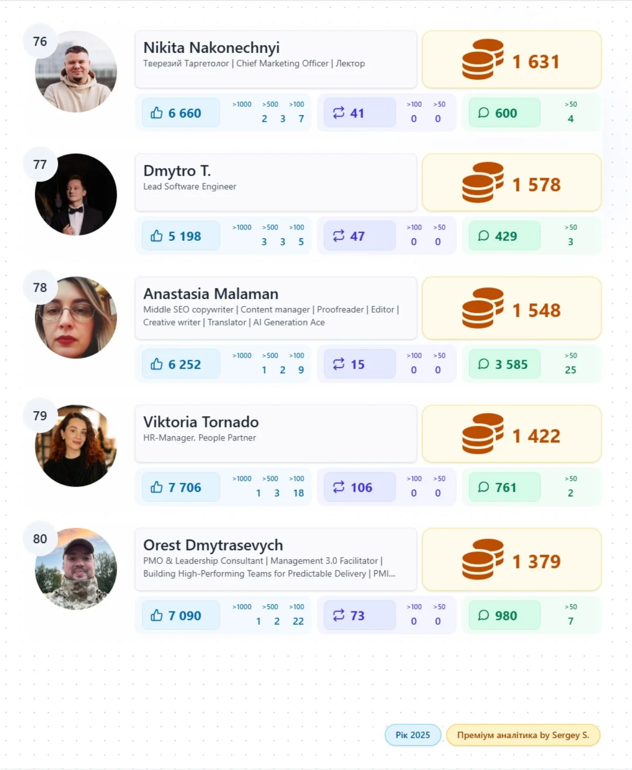 топ популярних користувачів Linkedin України