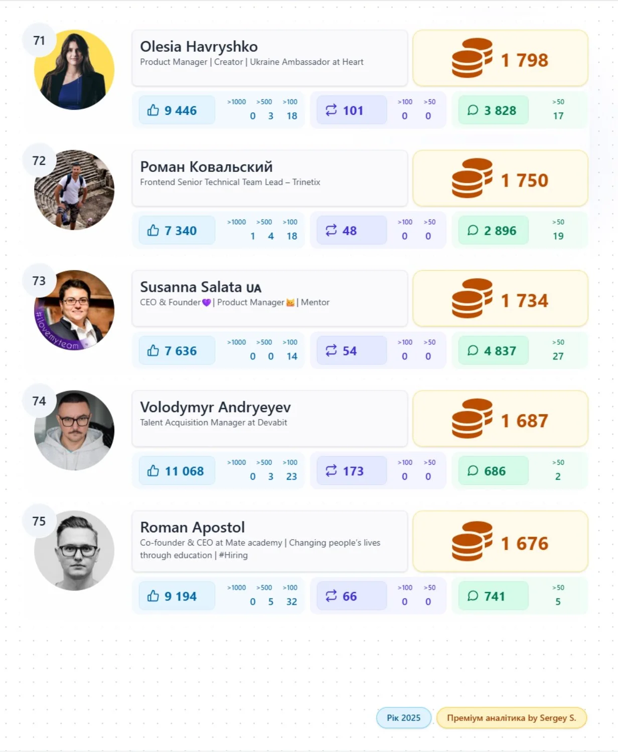 top популярних авторів Linkedin України